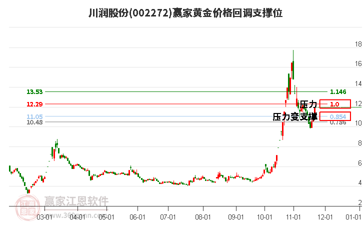 002272川潤股份黃金價格回調(diào)支撐位工具