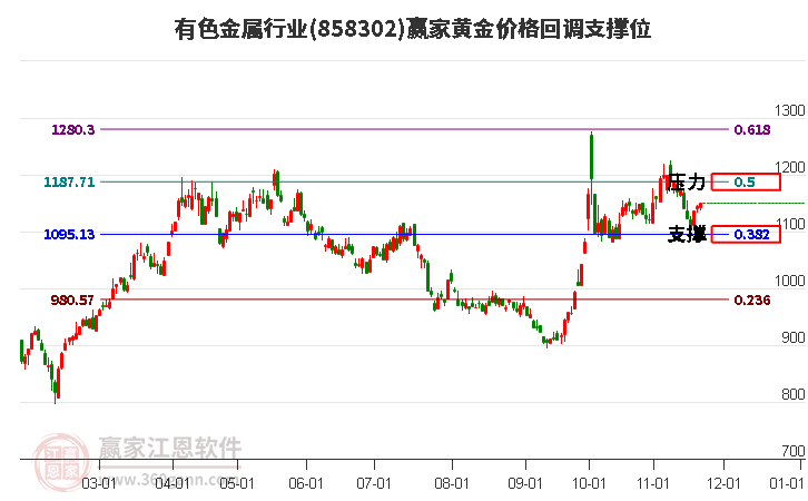 有色金屬行業黃金價格回調支撐位工具