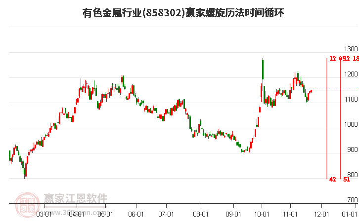 有色金屬行業螺旋歷法時間循環工具