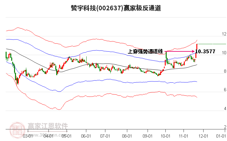 002637贊宇科技贏家極反通道工具 002637贊宇科技贏家極反通道工具