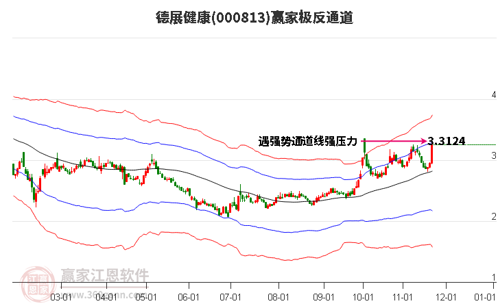 000813德展健康贏家極反通道工具 000813德展健康贏家極反通道工具