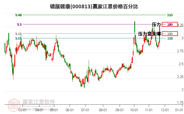 000813德展健康江恩價(jià)格百分比工具 000813德展健康江恩價(jià)格百分比工具