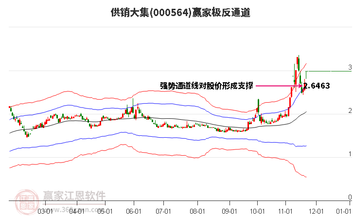 000564供銷大集贏家極反通道工具 000564供銷大集贏家極反通道工具