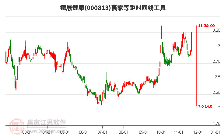 000813德展健康等距時(shí)間周期線工具 000813德展健康等距時(shí)間周期線工具