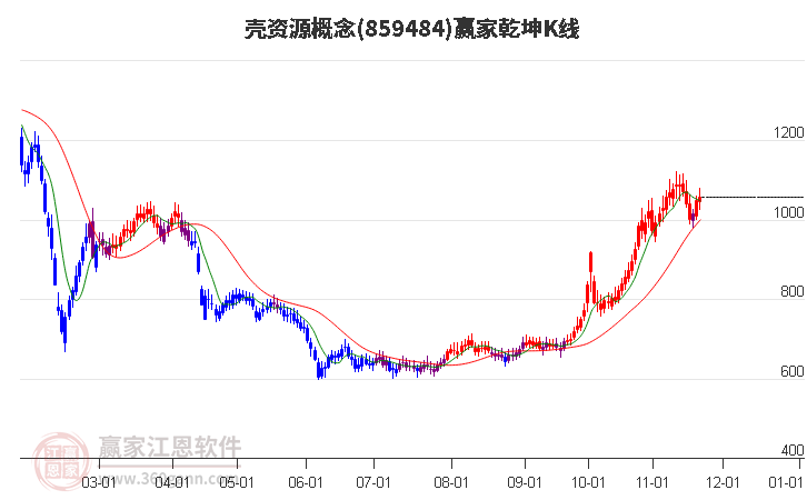 859484殼資源贏家乾坤K線工具 859484殼資源贏家乾坤K線工具