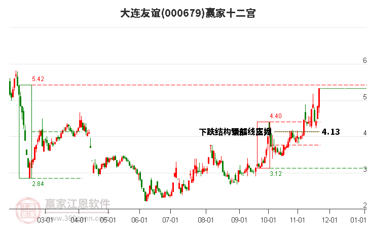 000679大連友誼贏家十二宮工具 000679大連友誼贏家十二宮工具