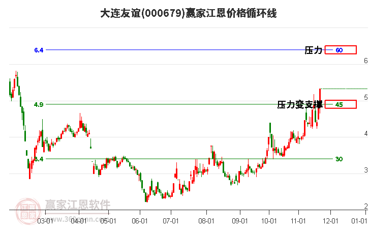 000679大連友誼江恩價(jià)格循環(huán)線工具 000679大連友誼江恩價(jià)格循環(huán)線工具