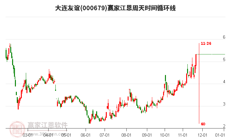 000679大連友誼江恩周天時(shí)間循環(huán)線工具 000679大連友誼江恩周天時(shí)間循環(huán)線工具