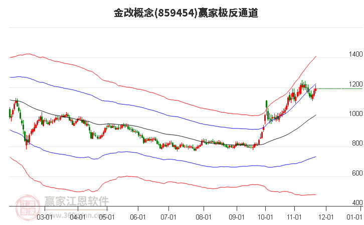 859454金改贏家極反通道工具