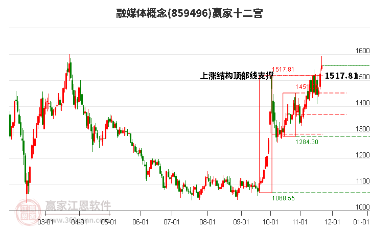 859496融媒體贏家十二宮工具