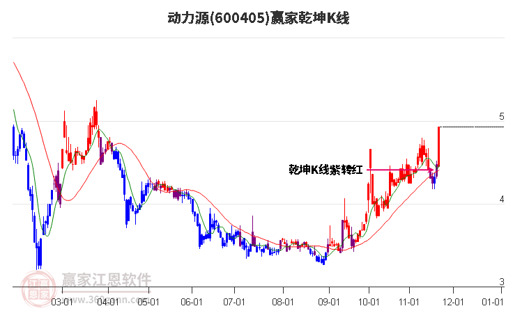 600405動(dòng)力源贏家乾坤K線工具