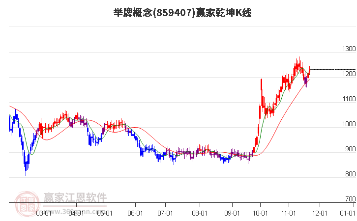 859407舉牌贏家乾坤K線工具