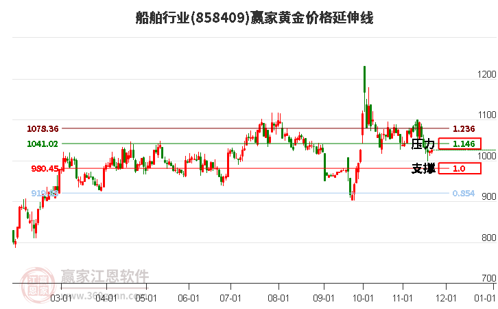 船舶行業黃金價格延伸線工具