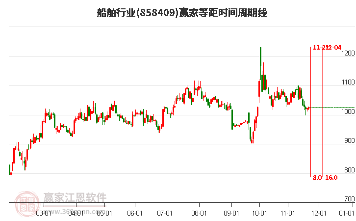 船舶行業等距時間周期線工具