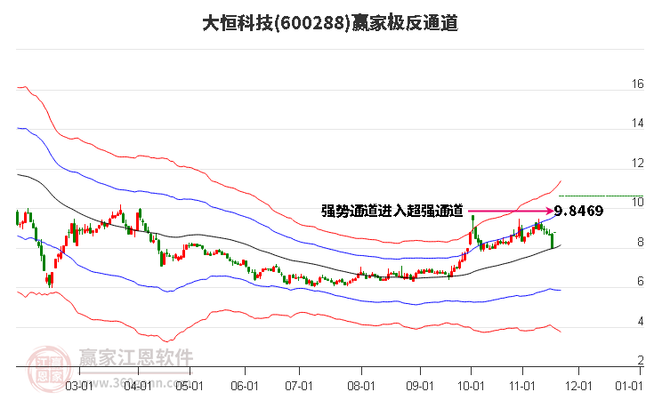 600288大恒科技贏家極反通道工具