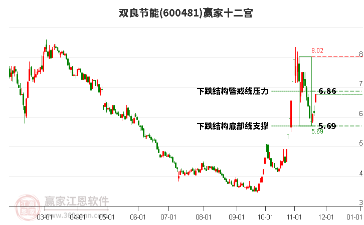 600481雙良節(jié)能贏家十二宮工具