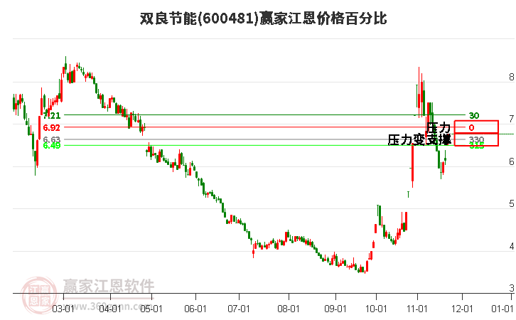 600481雙良節(jié)能江恩價(jià)格百分比工具