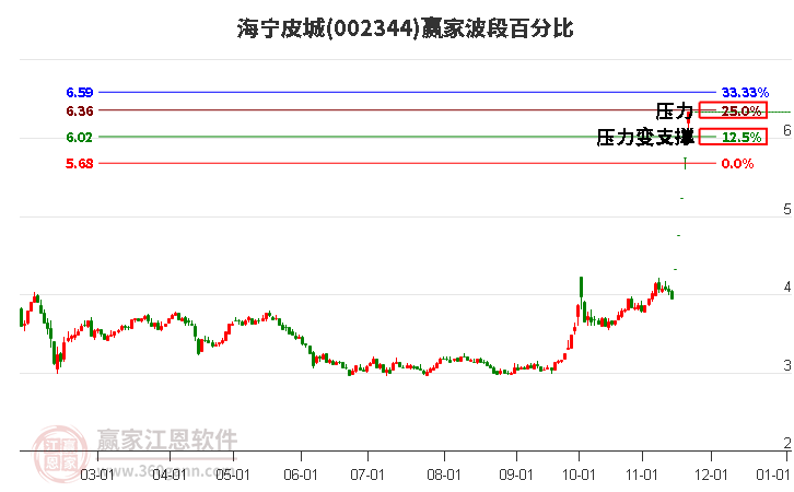002344海寧皮城波段百分比工具 002344海寧皮城波段百分比工具