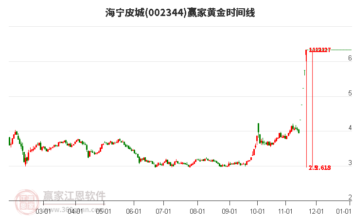 002344海寧皮城黃金時(shí)間周期線工具 002344海寧皮城黃金時(shí)間周期線工具