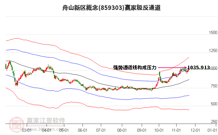 859303舟山新區贏家極反通道工具