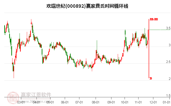 000892歡瑞世紀(jì)費(fèi)氏時(shí)間循環(huán)線工具