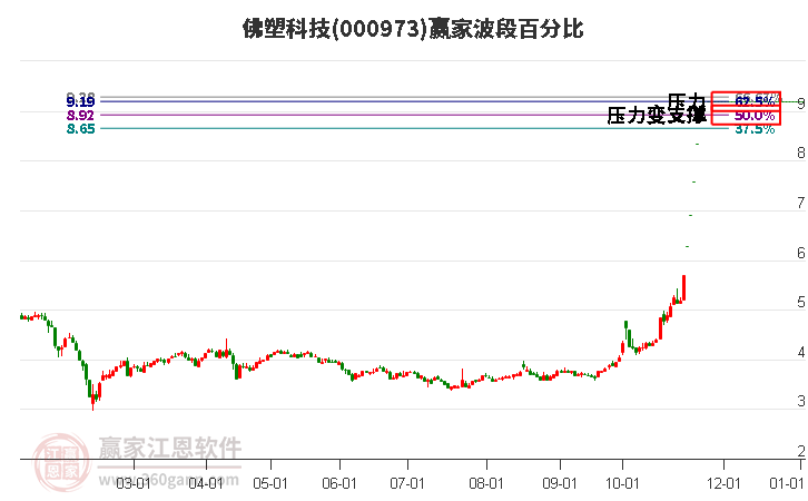 000973佛塑科技波段百分比工具