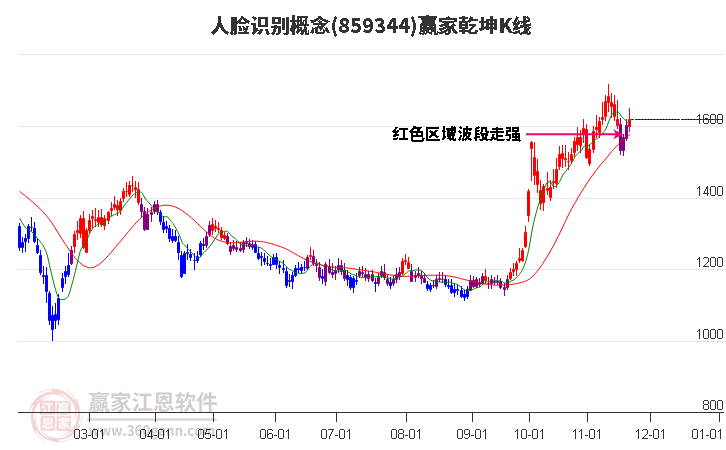 859344人臉識(shí)別贏家乾坤K線工具
