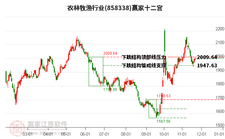 858338農(nóng)林牧漁贏家十二宮工具