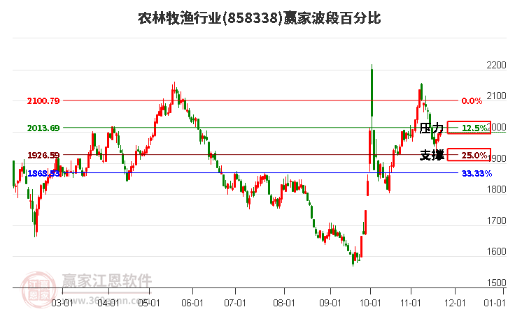 農(nóng)林牧漁行業(yè)波段百分比工具