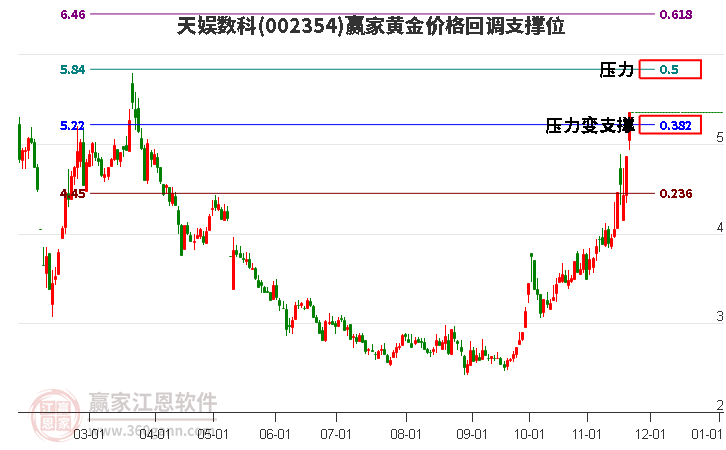 002354天娛數科黃金價格回調支撐位工具