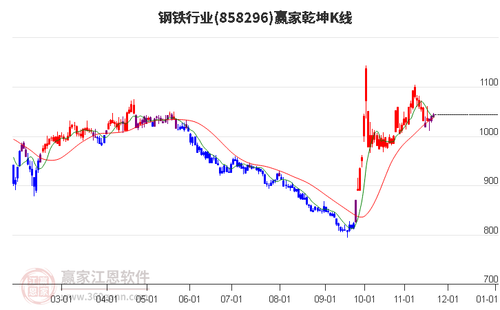 858296鋼鐵贏家乾坤K線工具