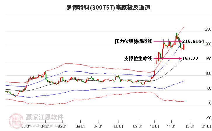 300757羅博特科贏家極反通道工具