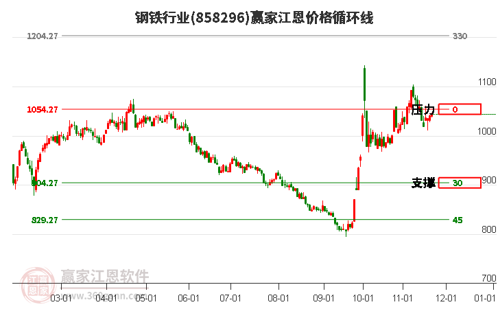 鋼鐵行業(yè)江恩價(jià)格循環(huán)線工具