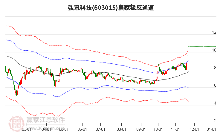 603015弘訊科技贏家極反通道工具