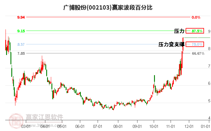 002103廣博股份贏家波段百分比工具