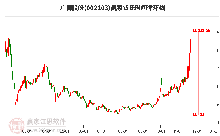 002103廣博股份費氏時間循環(huán)線工具