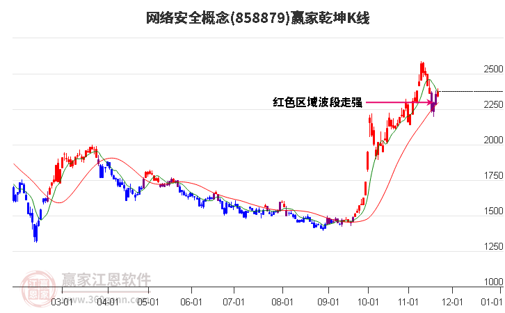 858879網(wǎng)絡(luò)安全贏家乾坤K線工具 858879網(wǎng)絡(luò)安全贏家乾坤K線工具