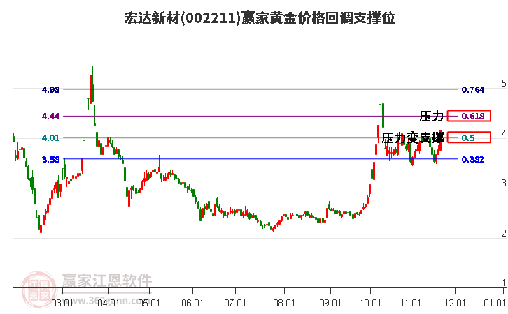 002211宏達(dá)新材黃金價格回調(diào)支撐位工具 002211宏達(dá)新材黃金價格回調(diào)支撐位工具