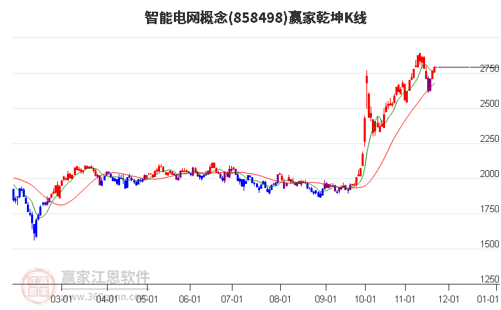 858498智能電網(wǎng)贏家乾坤K線工具