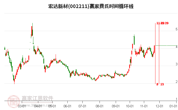 002211宏達(dá)新材費氏時間循環(huán)線工具 002211宏達(dá)新材費氏時間循環(huán)線工具