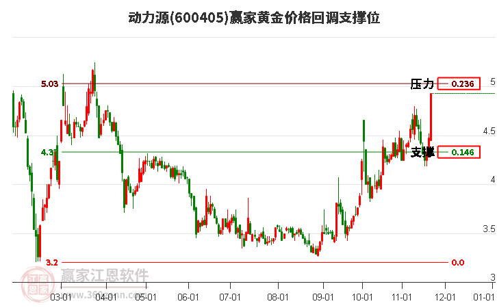 600405動(dòng)力源黃金價(jià)格回調(diào)支撐位工具