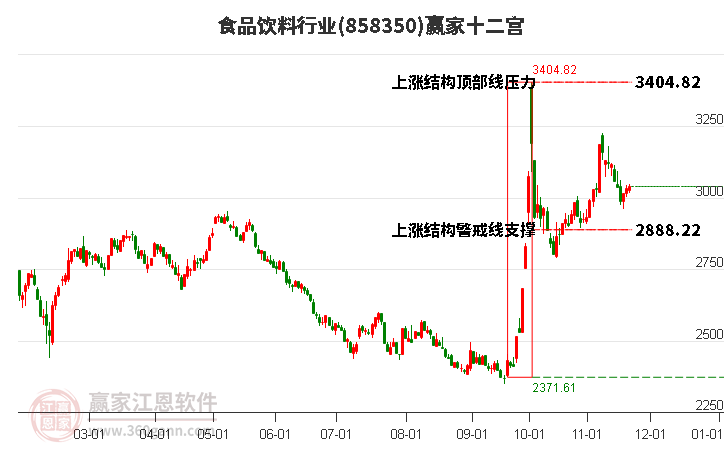 858350食品飲料贏家十二宮工具