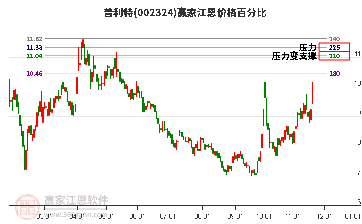 002324普利特江恩價(jià)格百分比工具 002324普利特江恩價(jià)格百分比工具