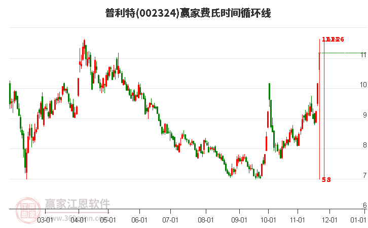 002324普利特費(fèi)氏時(shí)間循環(huán)線工具 002324普利特費(fèi)氏時(shí)間循環(huán)線工具
