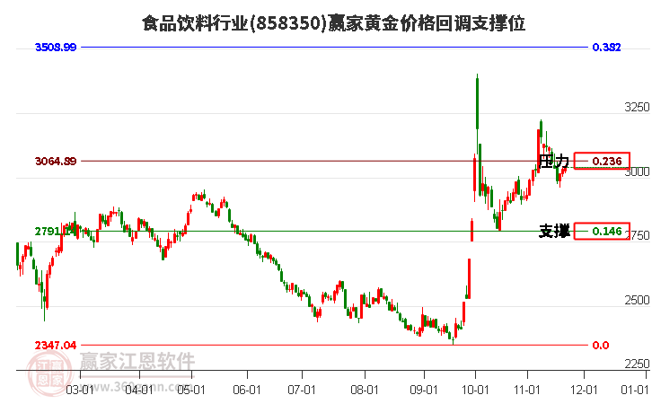 食品飲料行業黃金價格回調支撐位工具