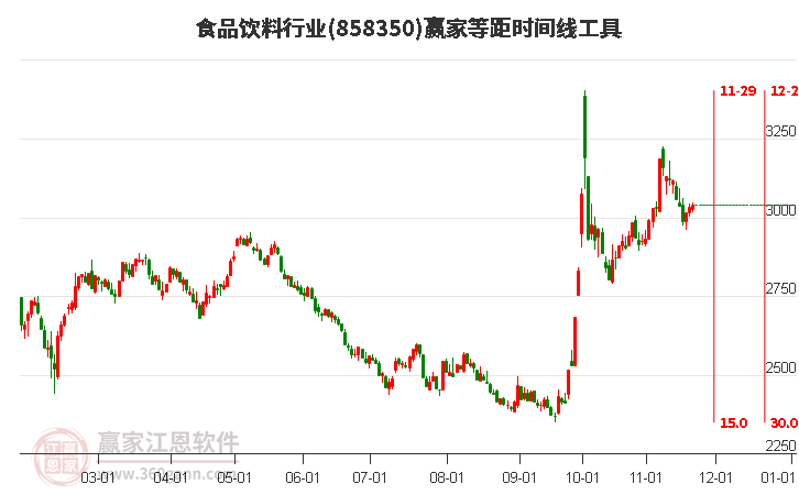 食品飲料行業等距時間周期線工具