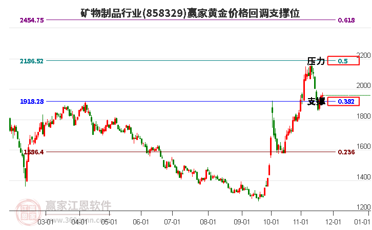 礦物制品行業(yè)黃金價格回調(diào)支撐位工具