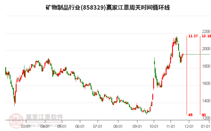 礦物制品行業(yè)江恩周天時間循環(huán)線工具