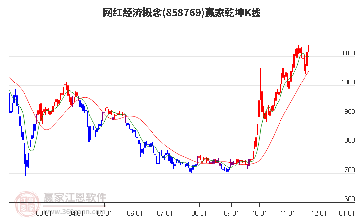 858769網紅經濟贏家乾坤K線工具