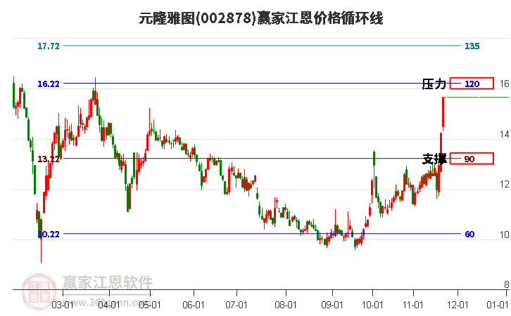 002878元隆雅圖江恩價(jià)格循環(huán)線(xiàn)工具